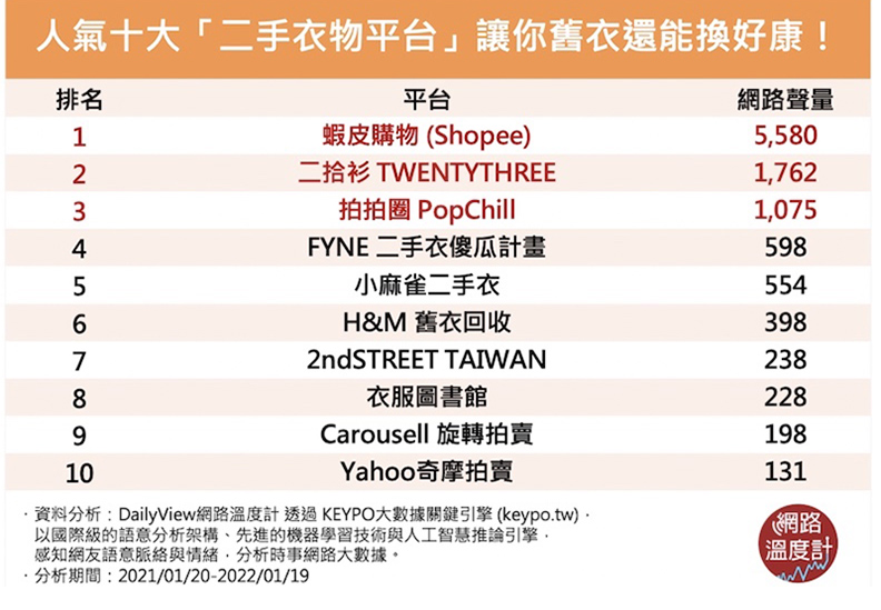 人氣十大「二手衣物平台」。取自網路溫度計