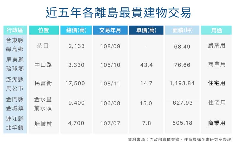 住商機構提供,《城市學》製表。