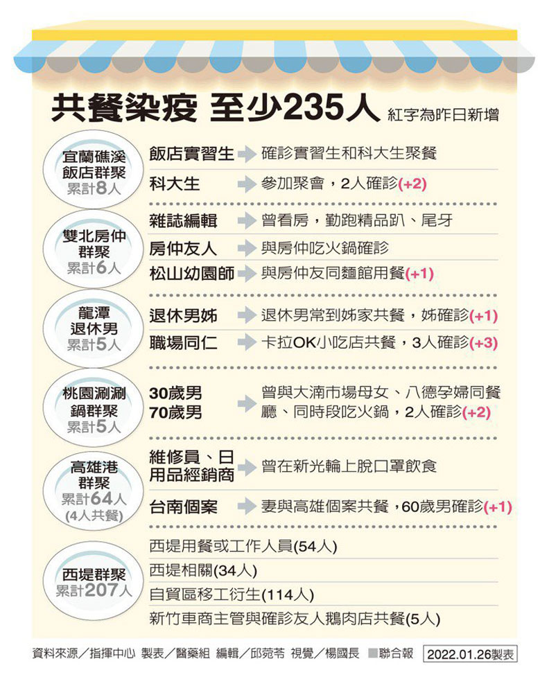 桃機案以來本土371例,共餐染疫至少235人。聯合新聞網提供
