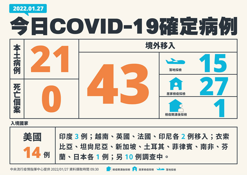 中央流行疫情指揮中心提供