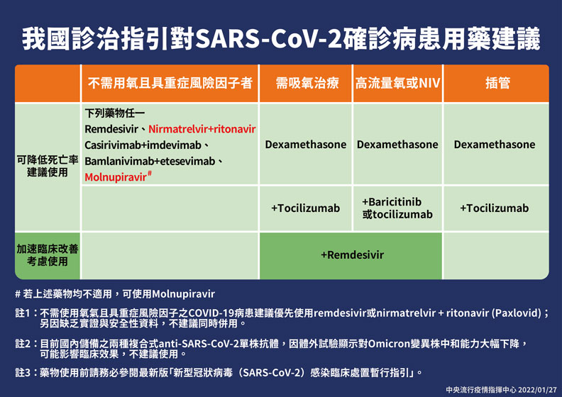我國診治指引對SARS-CoV-2確診病患用藥建議。中央流行疫情指揮中心提供