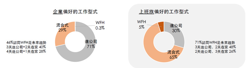 企業傾向進公司,上班族傾向混合或在家上班