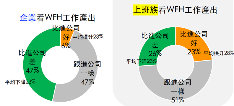 在家上班的「工作產出」 企業較上班族認為產出較差