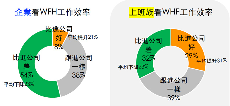 在家上班的「工作效率」,企業觀感較上班族為悲觀
