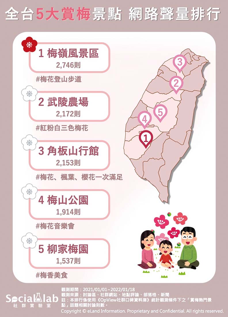 全台5大賞梅景點網路聲量排行,Social Lab社群實驗室提供。