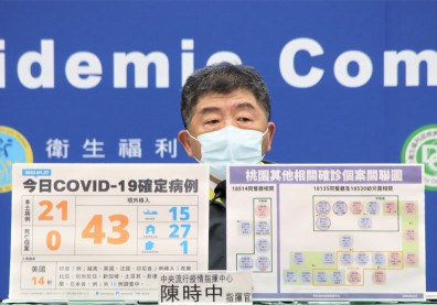 本土+21！桃園13人最多，幼兒園與涮涮鍋群聚「串起來」已累計23確診