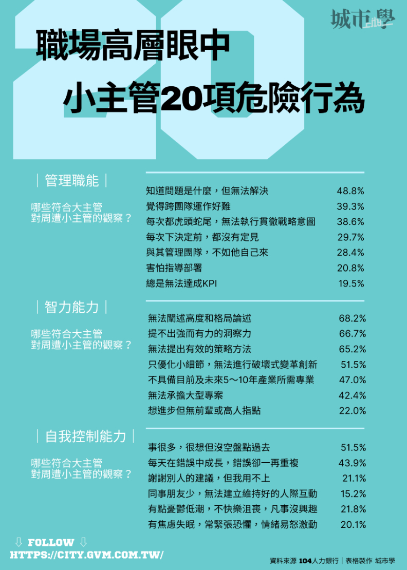 資料來源104人力銀行。城市學製表。