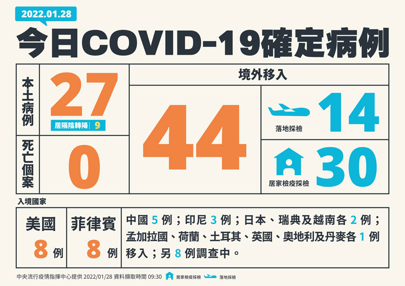 中央流行疫情指揮中心提供
