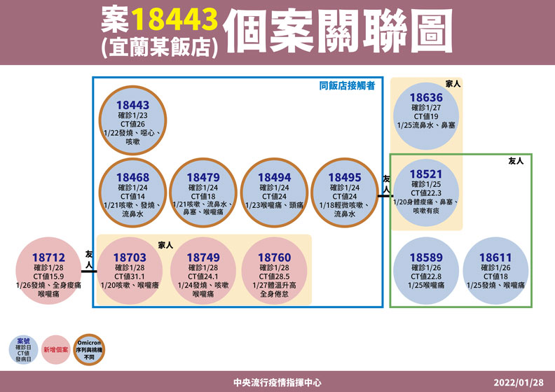中央流行疫情指揮中心提供