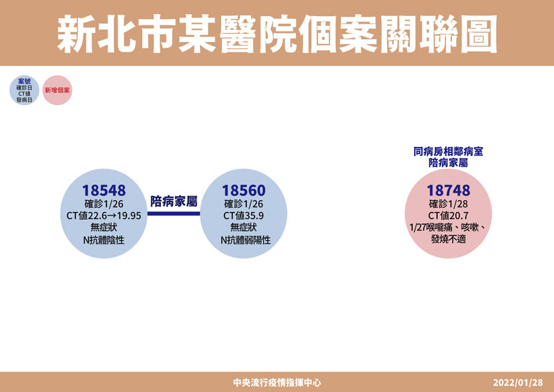 中央流行疫情指揮中心提供