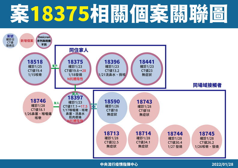 中央流行疫情指揮中心提供