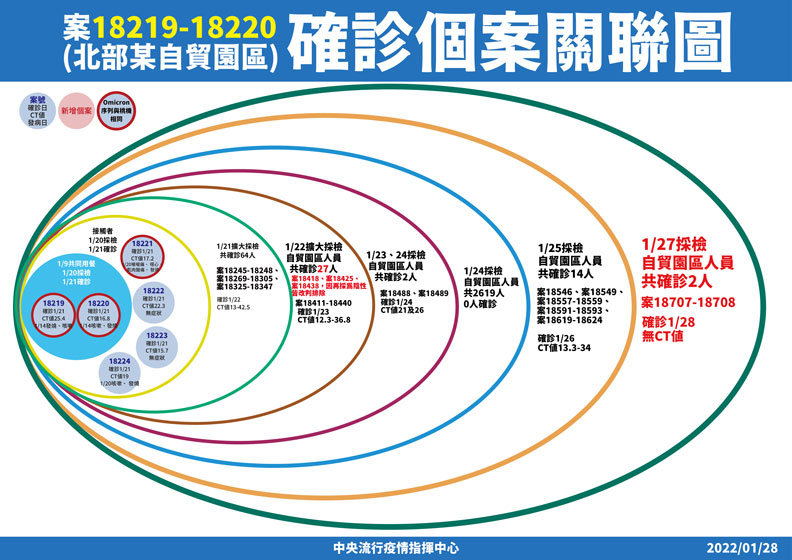 中央流行疫情指揮中心提供
