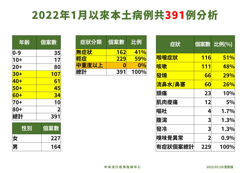 中央流行疫情指揮中心提供