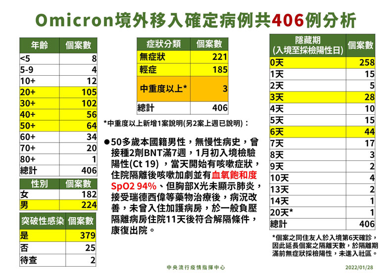 中央流行疫情指揮中心提供