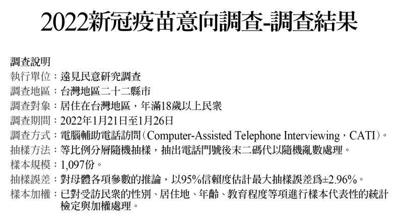 2022新冠疫苗意象調查調查說明