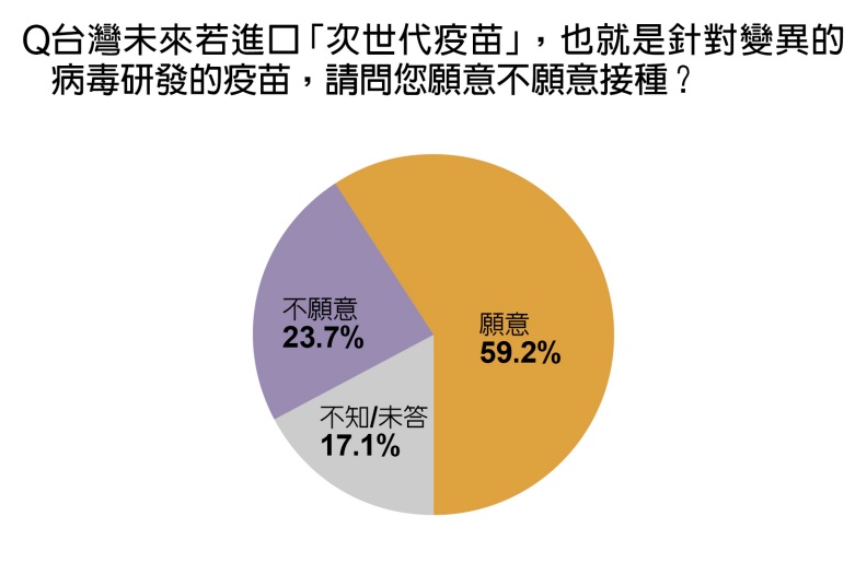 民眾願意接種「次世代疫苗」的比例