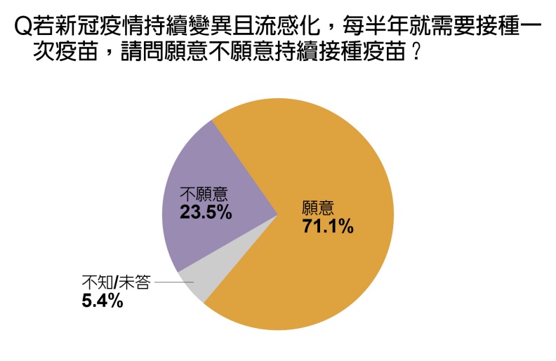 若新冠病毒流感化,民眾願意持續接種疫苗的比例