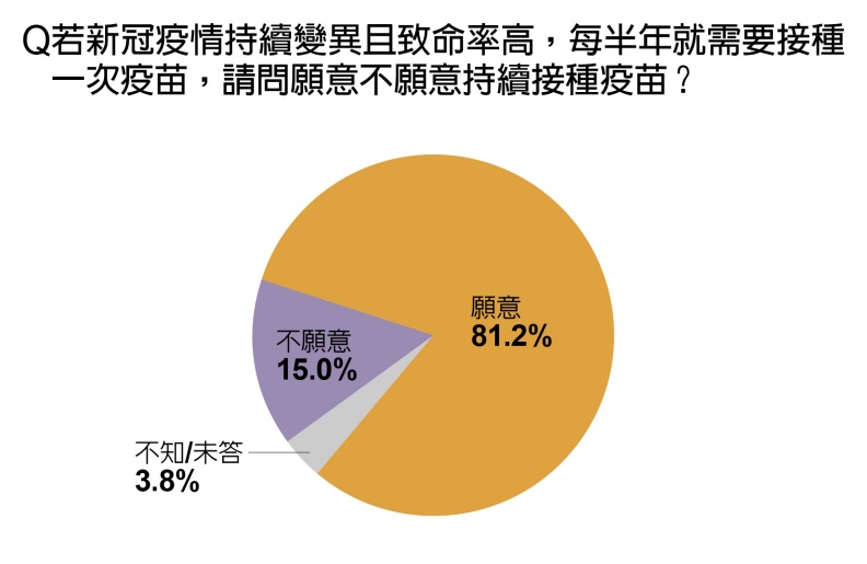 若新冠病毒致命率高,民眾願意半年接種一次疫苗的比例