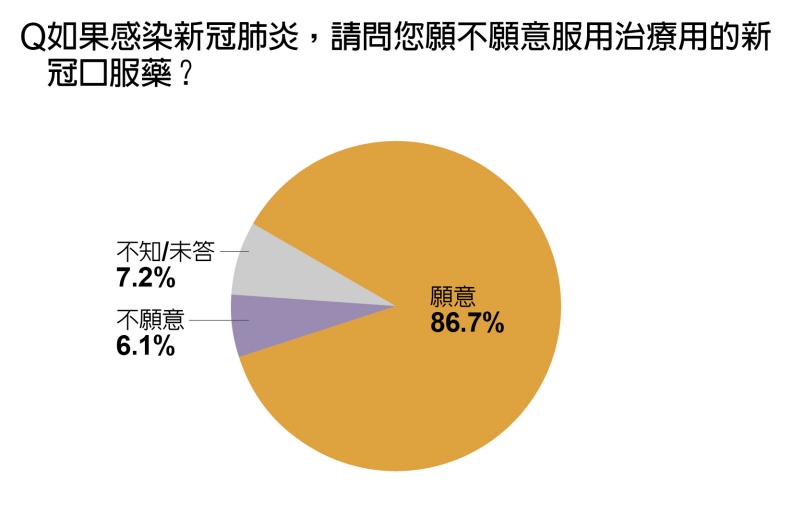 民眾若染疫,願意接受新冠口服藥的比例