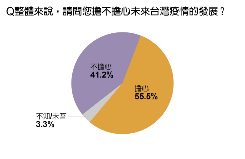 民眾對於未來台灣疫情發展的擔心程度