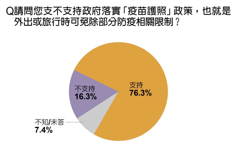 民眾對於疫苗護照政策的支持度