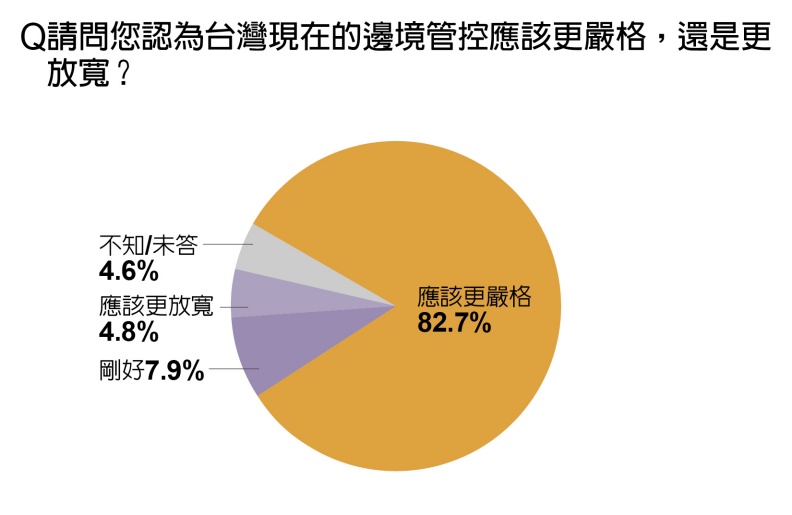 民眾對於現行邊境管制得看法