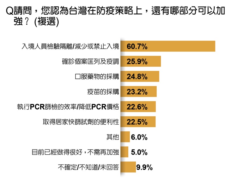 民眾認為台灣防疫措施能夠進一步加強的部分