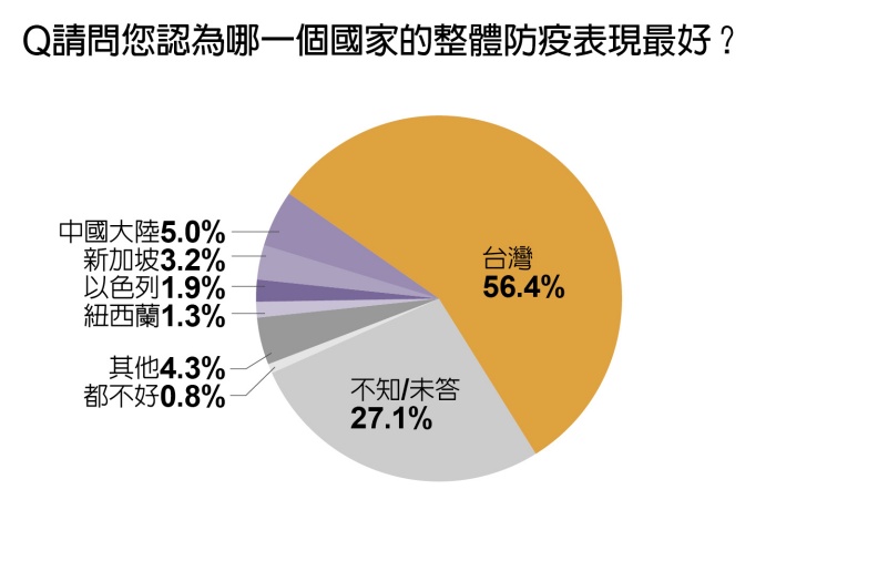 民眾對於全球各國防疫表現的評價