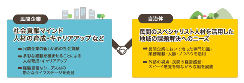 企業人才派遣制度希望創造民間企業與地方政府的多贏合作。一般財団法人地域活性化センター網站提供