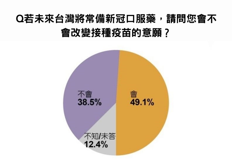 若新冠口服藥成台灣常備藥,民眾改變疫苗接種意願的比例