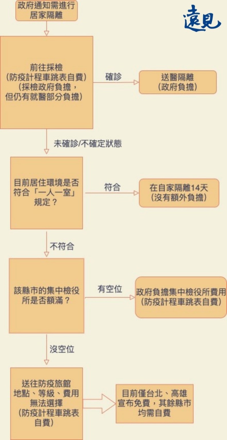被通知居家隔離後的流程。