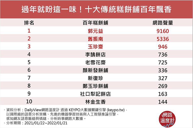 網友熱議10大傳統糕餅舖百年飄香。取自網路溫度計