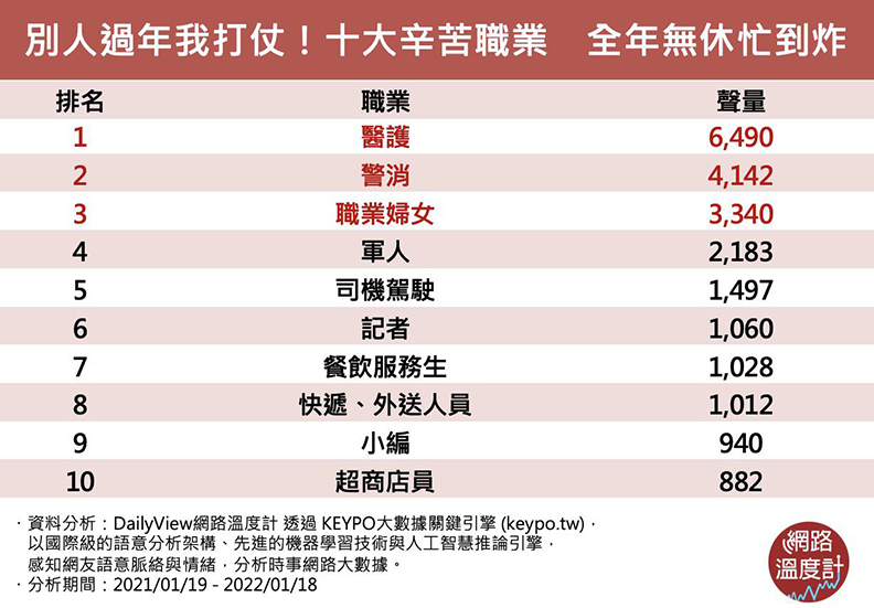 網友熱議過年期間最辛苦的職業。取自網路溫度計。