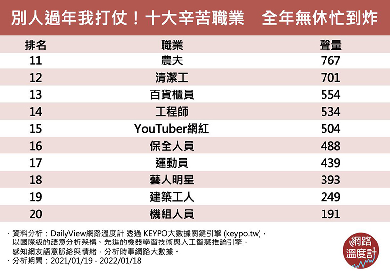 網友熱議過年期間最辛苦的職業。取自網路溫度計。