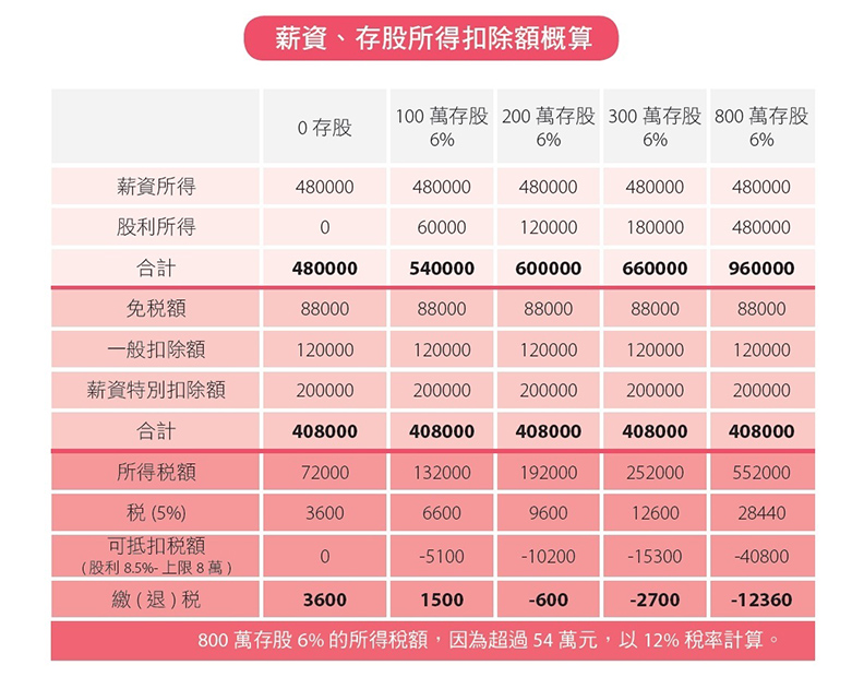 薪資、存股所得扣除額概算。取自本書《存股輕鬆學》