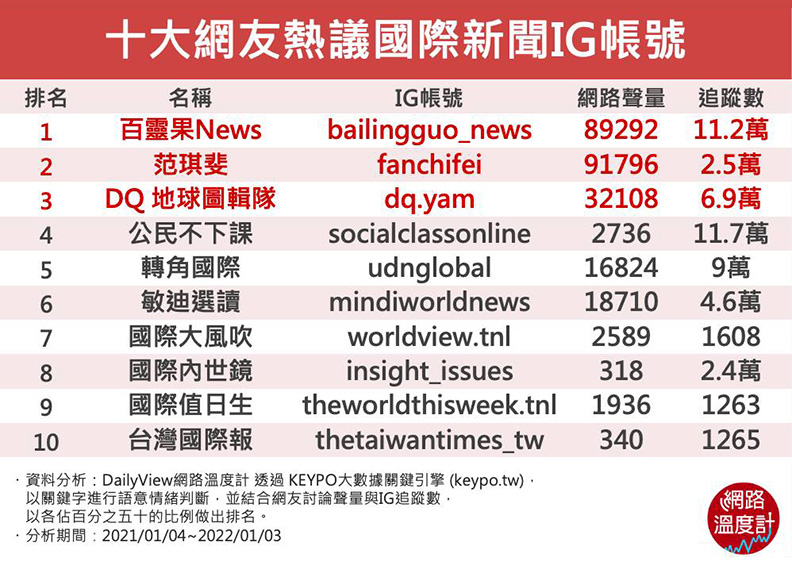 10大網友熱議國際新聞IG帳號。取自網路溫度計