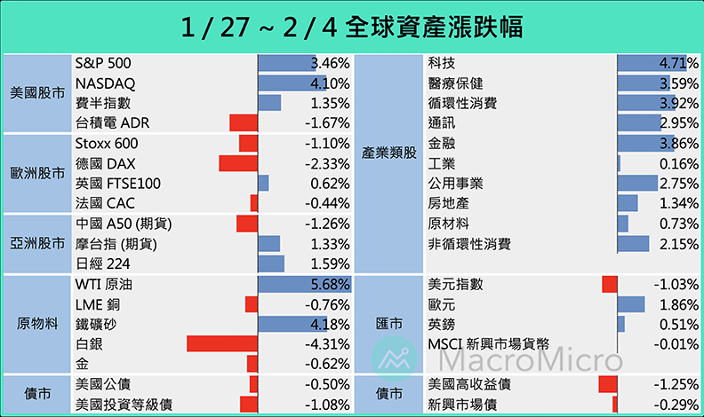 備註：統計期間為 1 / 26 收盤至 2 / 4 收盤。財經M平方提供