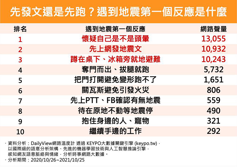 遇到地震第一個反應是什麼？取自網路溫度計