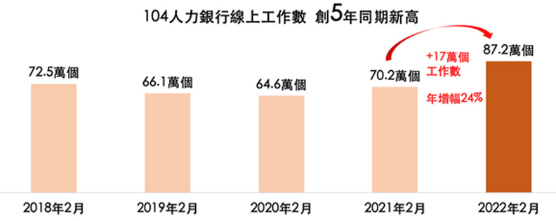 104人力銀行提供