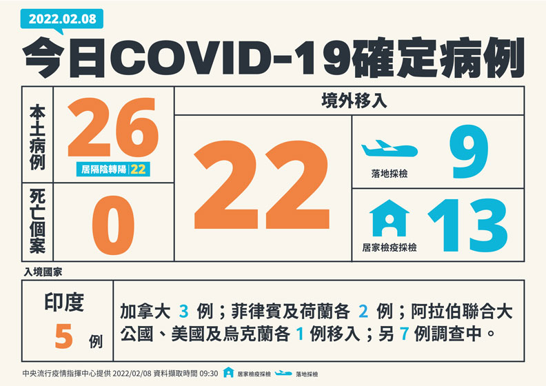 中央流行疫情指揮中心提供