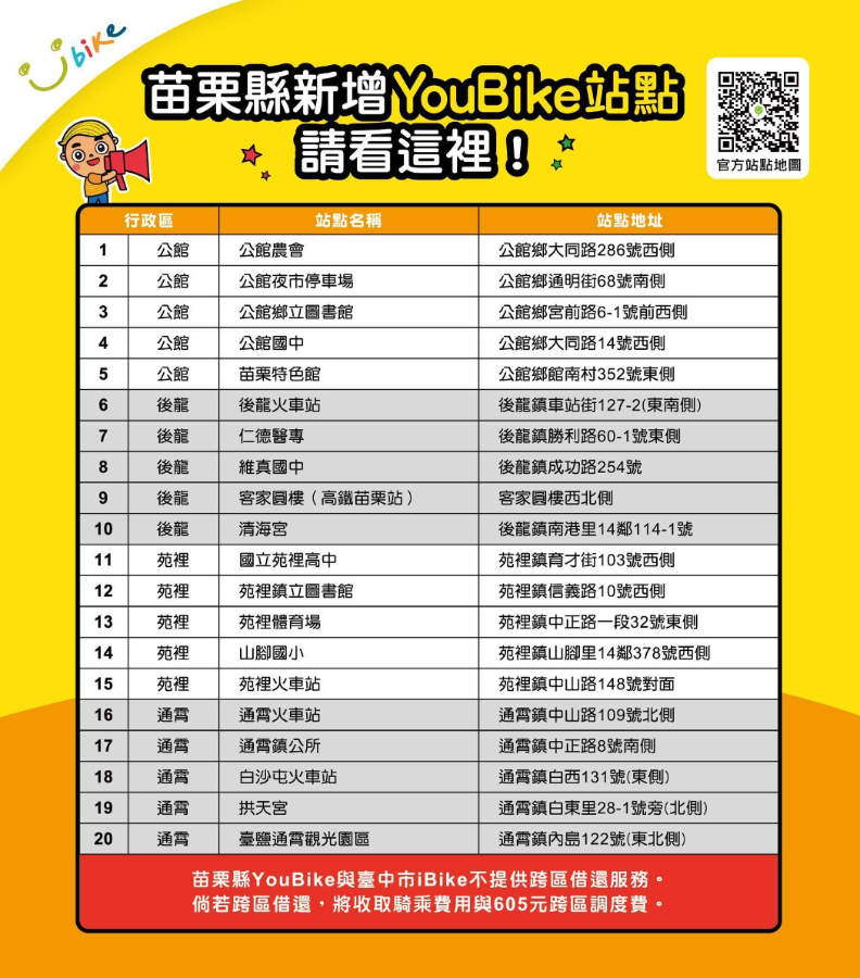 苗栗縣在上月在公館鄉、後龍鎮、通霄鎮、苑裡鎮新增20個YouBike站點。取自臉書「YouBike桃竹苗粉絲團」。