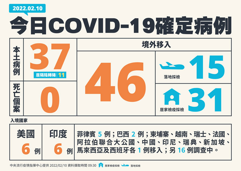 中央流行疫情指揮中心提供