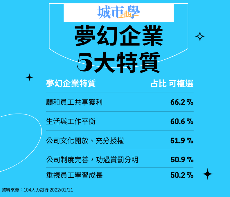 資料來源104人力銀行。《城市學》製表。