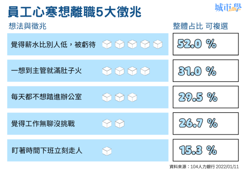 畢業生第一份工作1年11個月就想躺平 職場菜鳥快閃曝主管問題 城市學編輯部 城市學