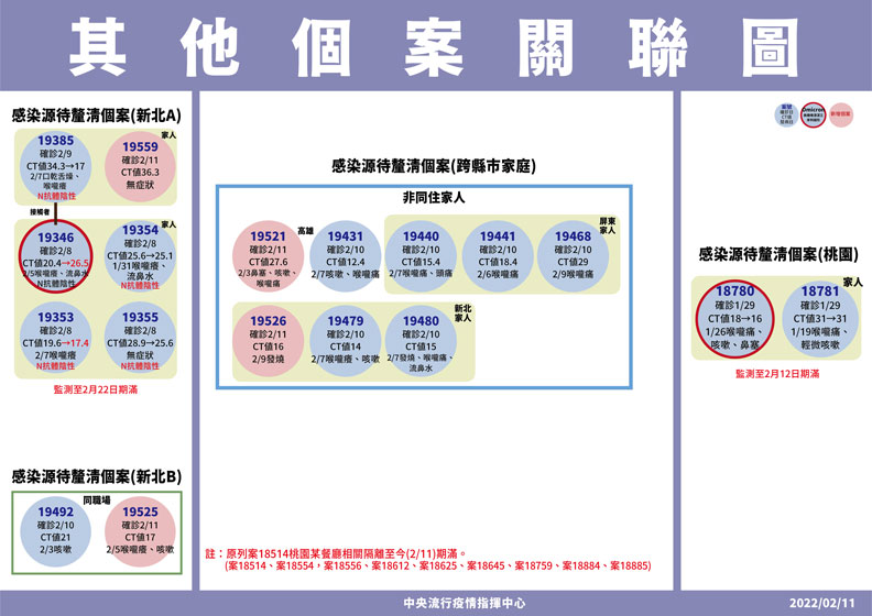 中央流行疫情指揮中心提供