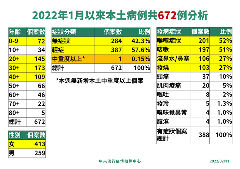 中央流行疫情指揮中心提供