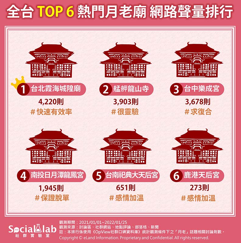全台Top 6熱門月老廟網路聲量排行,Social Lab社群實驗室提供。