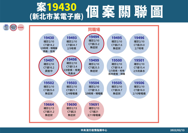 中央流行疫情指揮中心提供
