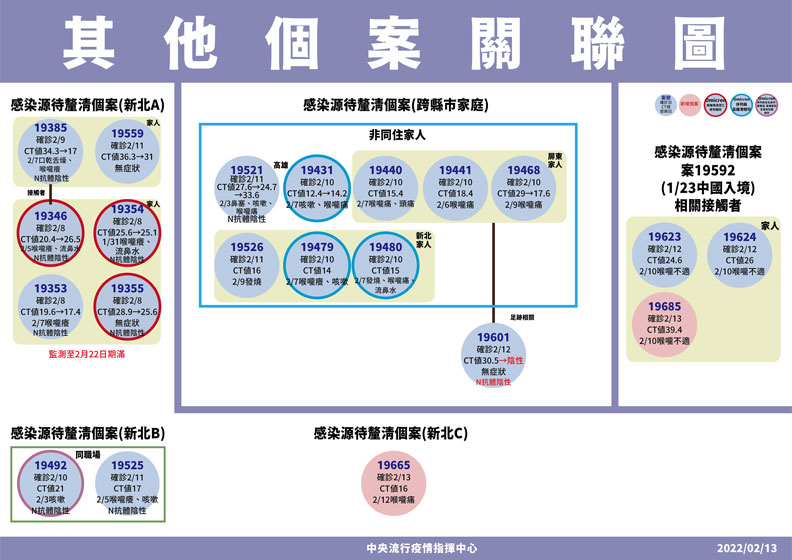 中央流行疫情指揮中心提供