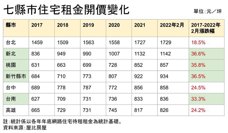 七縣市住宅租金開價變化。資料來源／屋比房屋